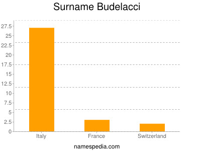 Familiennamen Budelacci