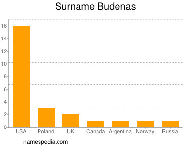 Familiennamen Budenas