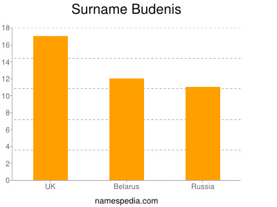 Familiennamen Budenis