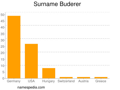 Familiennamen Buderer