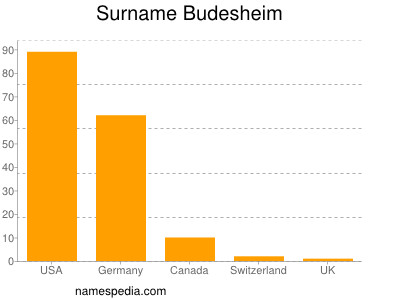 Familiennamen Budesheim