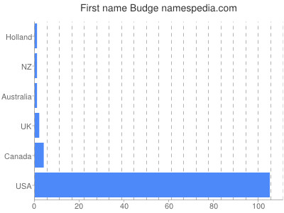 Given name Budge