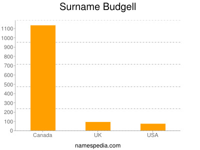 nom Budgell