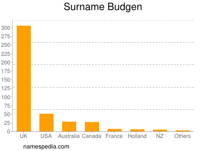 Surname Budgen