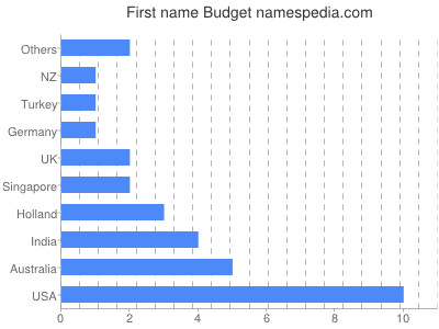 prenom Budget