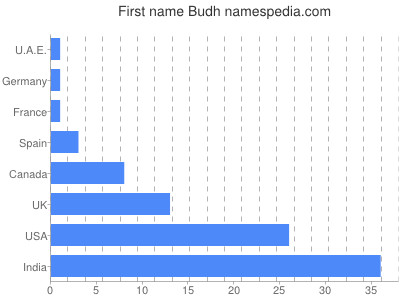 prenom Budh