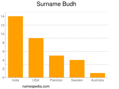 nom Budh