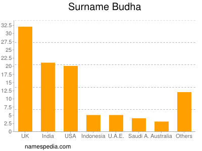 Familiennamen Budha