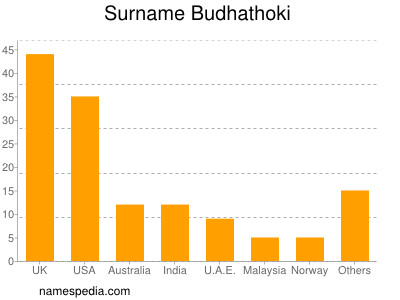 Familiennamen Budhathoki