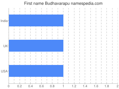 prenom Budhavarapu