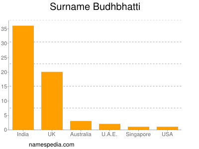 Familiennamen Budhbhatti