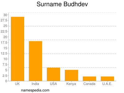 nom Budhdev