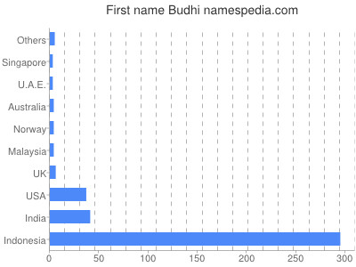 prenom Budhi