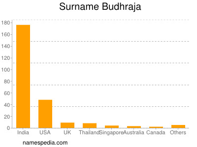 Familiennamen Budhraja