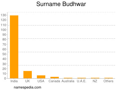 Surname Budhwar