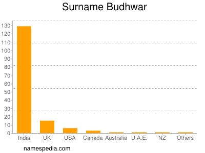 Familiennamen Budhwar