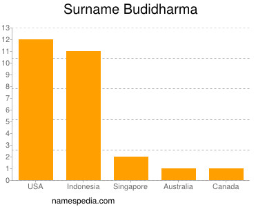 Familiennamen Budidharma