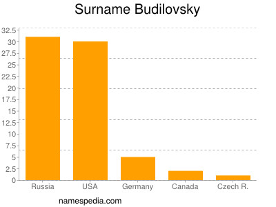 nom Budilovsky