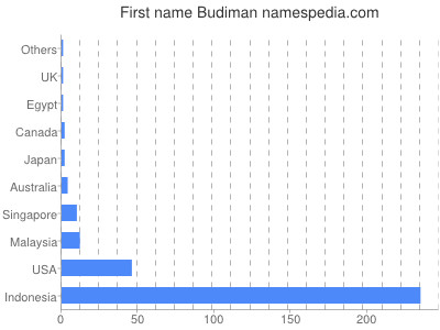 Vornamen Budiman