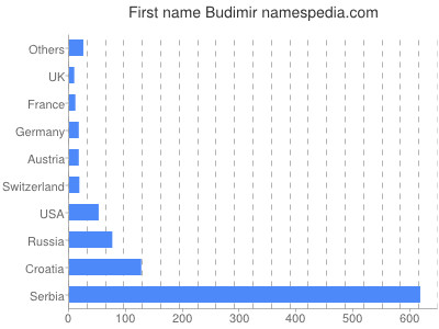 prenom Budimir