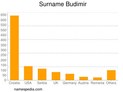 Familiennamen Budimir