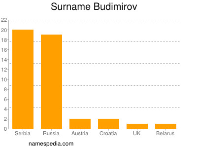 nom Budimirov