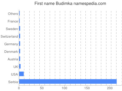 Vornamen Budimka