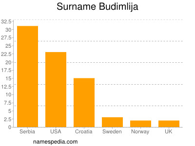 Familiennamen Budimlija