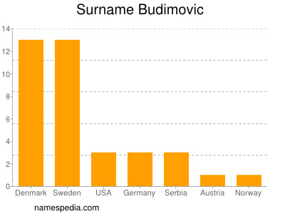 Familiennamen Budimovic