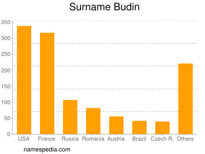 nom Budin