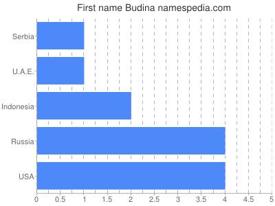 prenom Budina