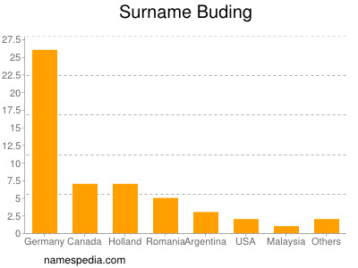 Surname Buding