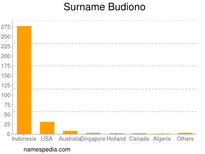Surname Budiono