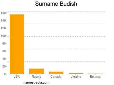 nom Budish