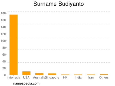 Familiennamen Budiyanto