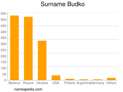 Familiennamen Budko