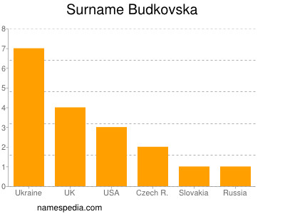 Familiennamen Budkovska