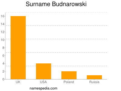 Familiennamen Budnarowski