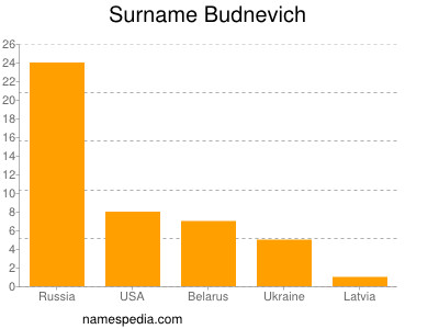 nom Budnevich