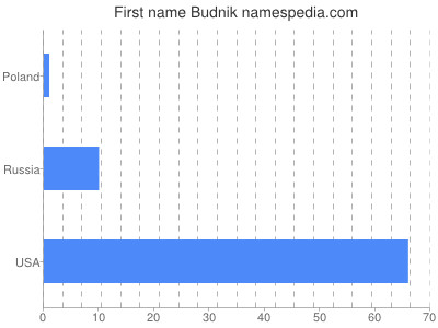 prenom Budnik