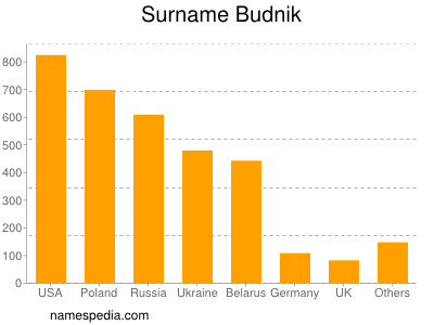 nom Budnik