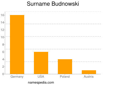 Familiennamen Budnowski