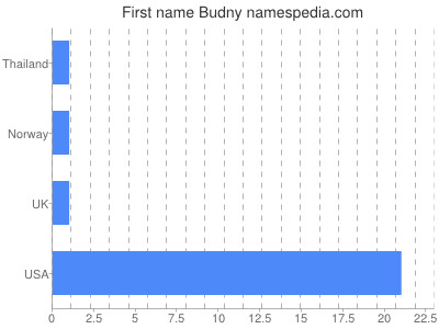 Vornamen Budny