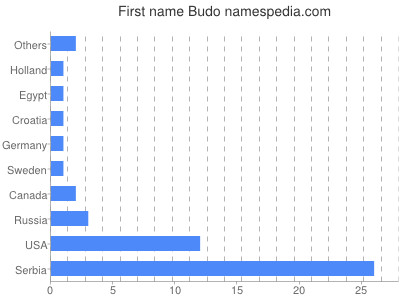 Vornamen Budo