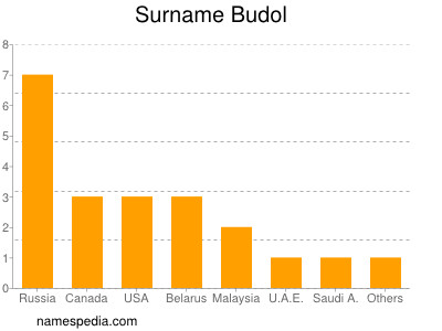Familiennamen Budol