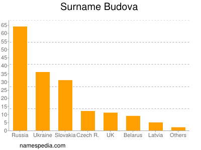 Familiennamen Budova