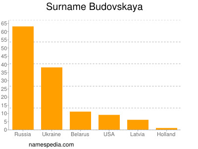 Familiennamen Budovskaya