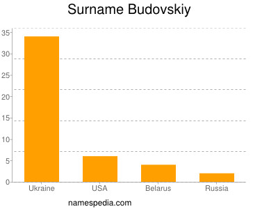 Familiennamen Budovskiy