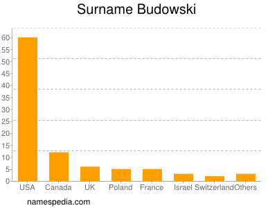 Familiennamen Budowski