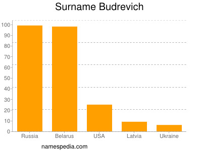 nom Budrevich